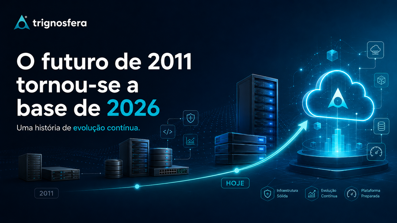Linha de evolução tecnológica entre 2011 e 2026 no universo do alojamento web